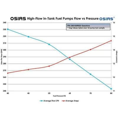 OSIAS 340LPH E85 Compatible High Flow Fuel Pump Replaces Walbro GSS342